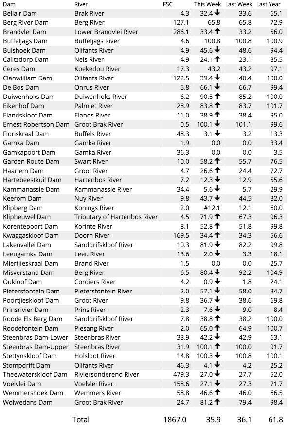 Dam Levels 16Oct2017