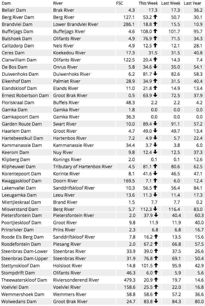 WC Dam Level June 2018