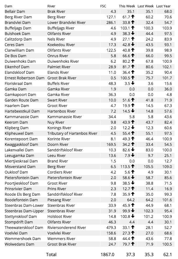 dam levels wc 18 9