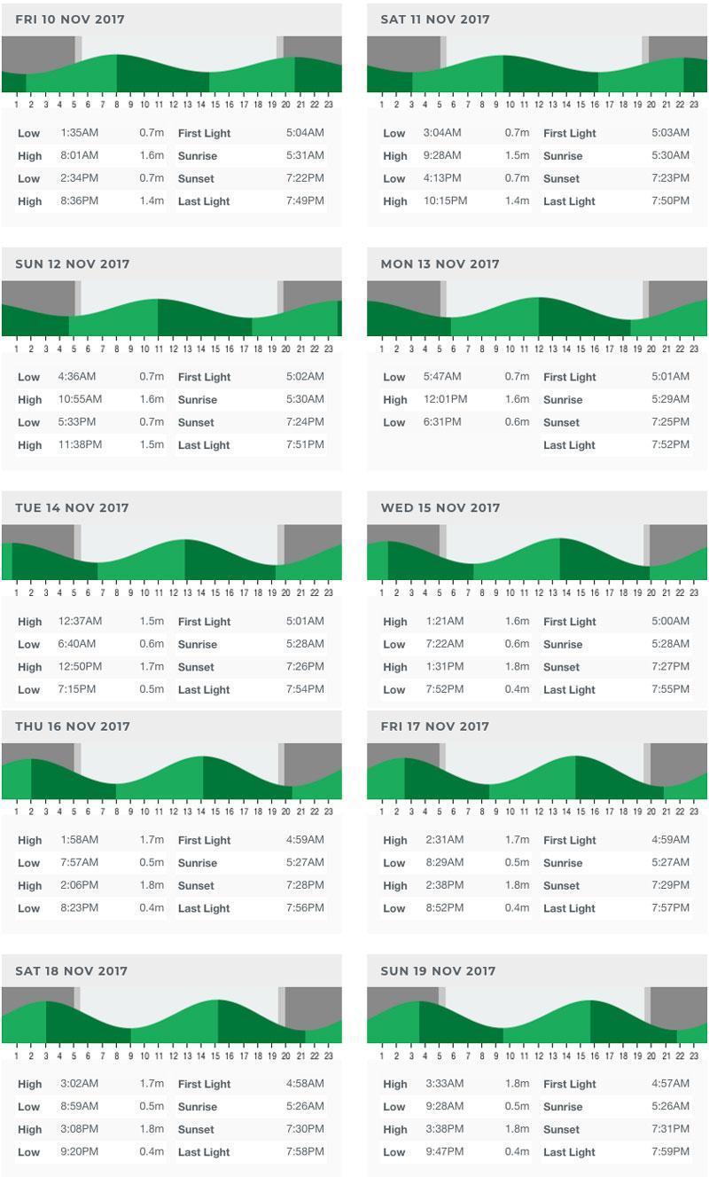 hermanus tide table nov2017