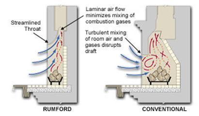 Fireplaces Rumford design