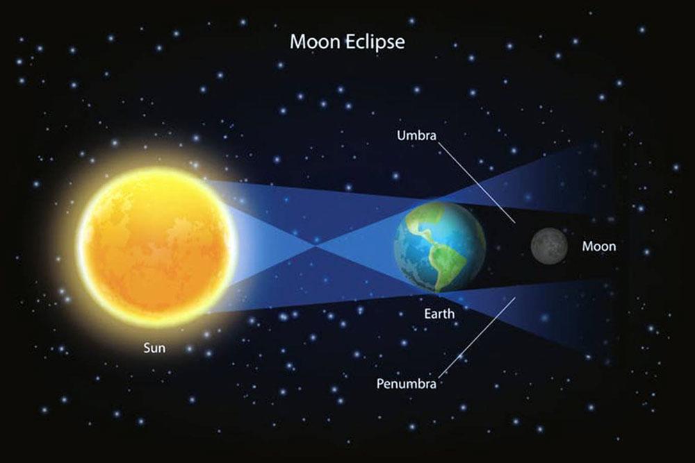 BloodMoon In a lunar eclipse the Earth passes directly between the moon and the sun